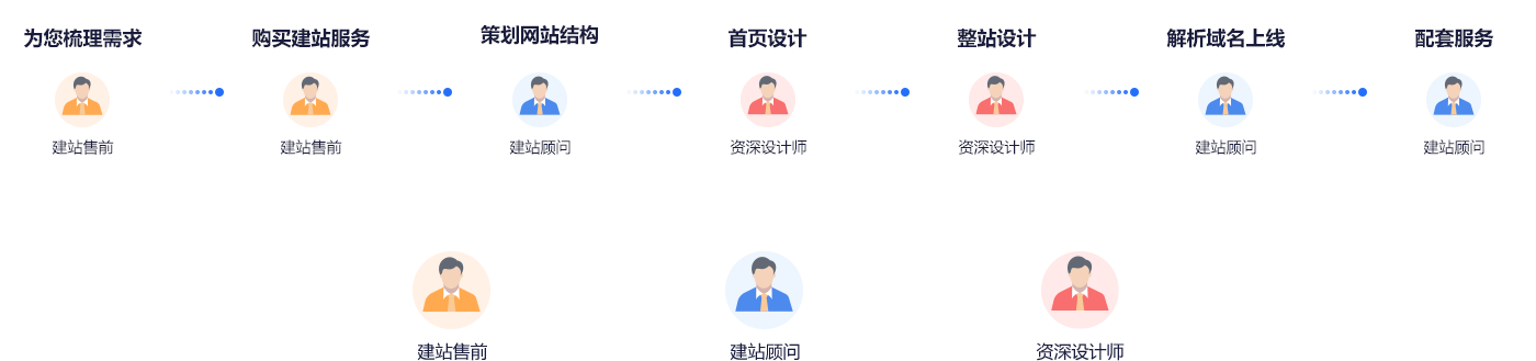 专属网站建设标准化运维流程